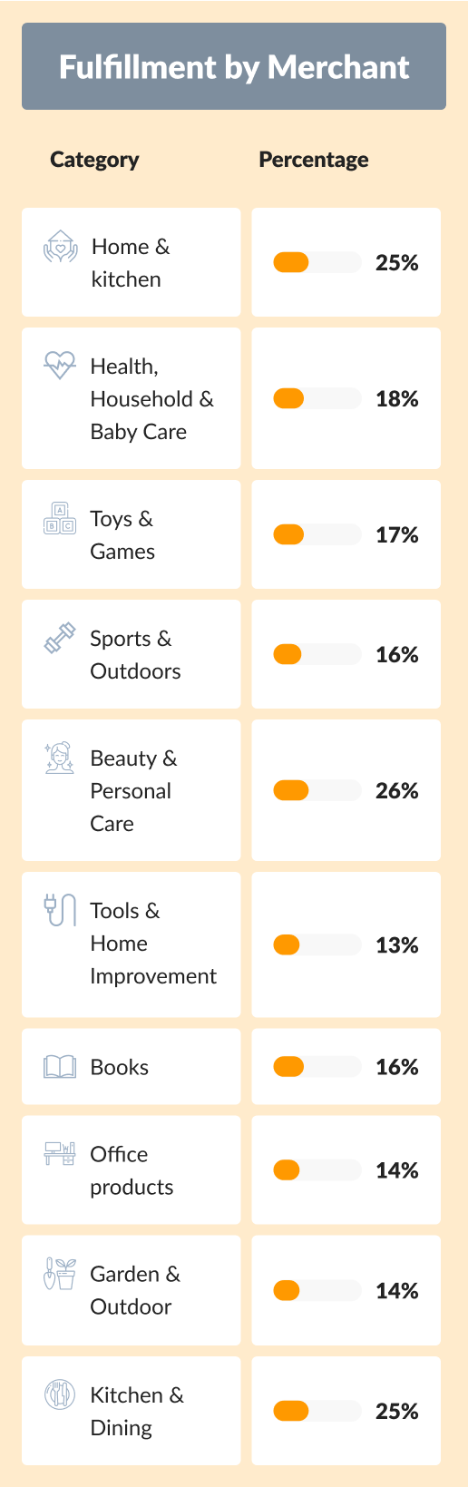 fulfillment by-merchant-mobile