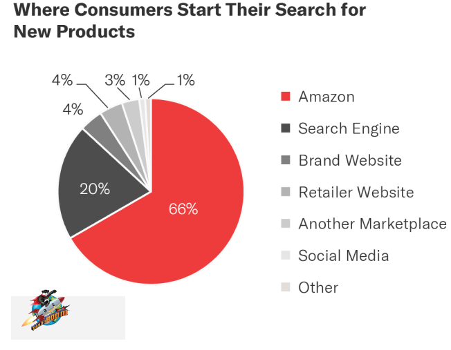 What Is Amazon Marketing Services and How Has It Evolved?