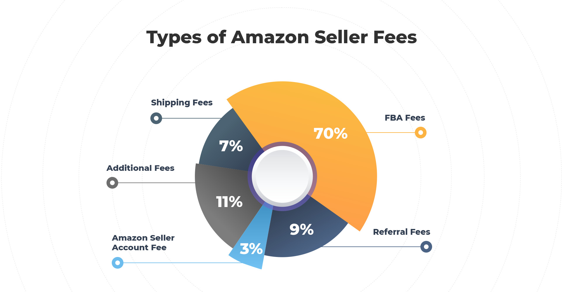 Amazon’s Fee Structure