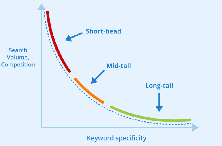 Long-tail-keywords-are-commonly-used-by-customers-who-are-closer-to-making-a-purchase-decision Conduct Thorough Keyword Research<br />
