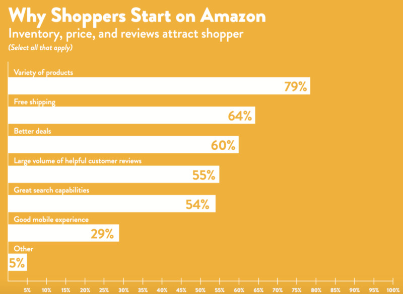 why shoppers start on Amazon The Ultimate Guide to Amazon Product Launches