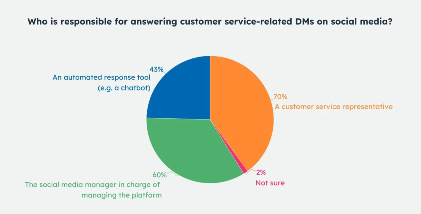answering-social-dms Neglecting Customer Service<br />