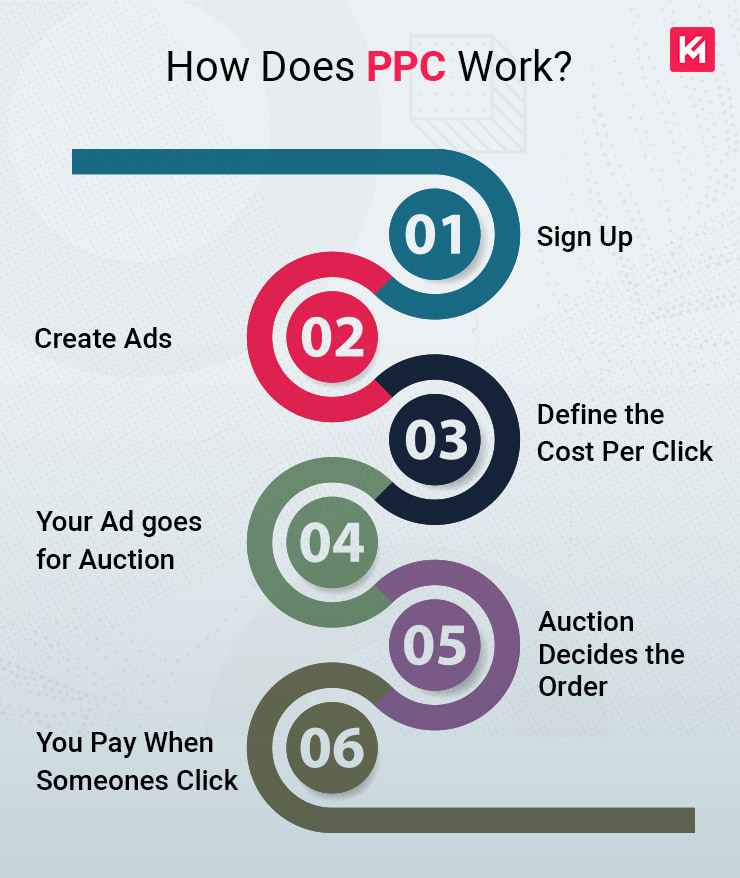 how-does-ppc-work Amazon PPC