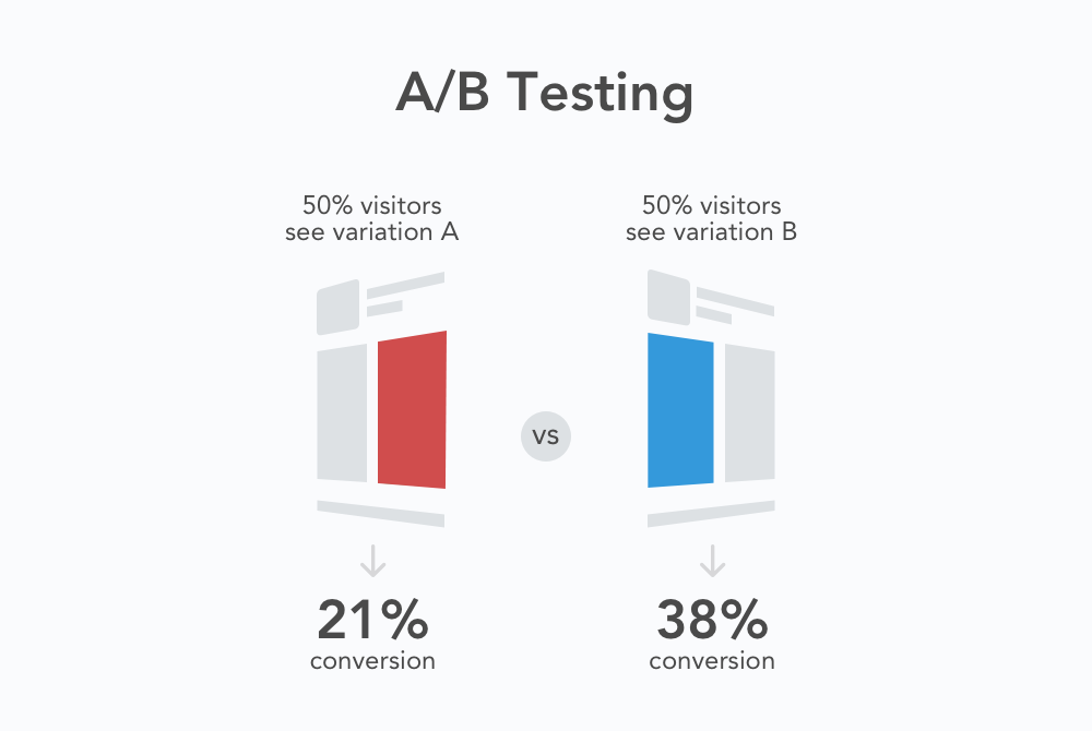 a/b testing