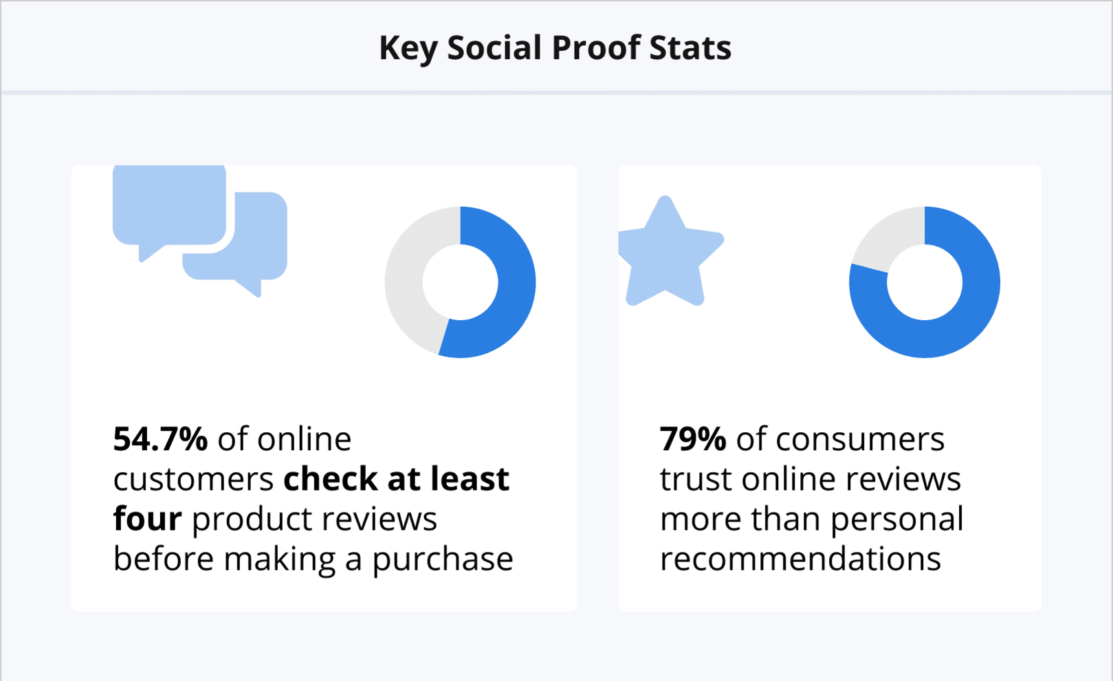 Key-Social-Proof-Stats Building Social Proof with Reviews<br />