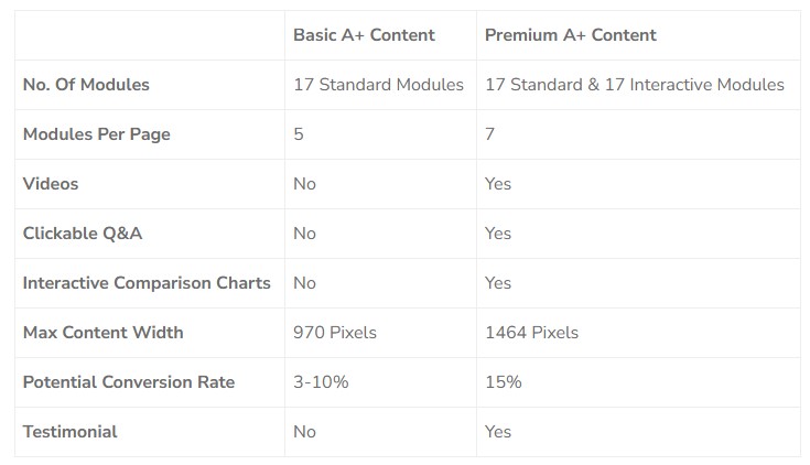 Leverage Amazon's A+ Content (Enhanced Brand Content) Leverage Amazon's A+ Content (Enhanced Brand Content)<br />