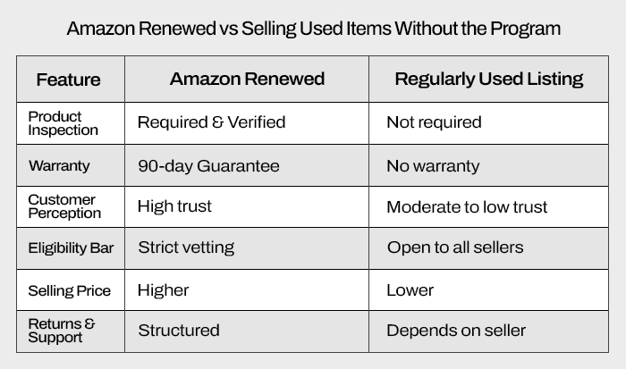 Amazon Renewed vs Selling Used Items Without The Program