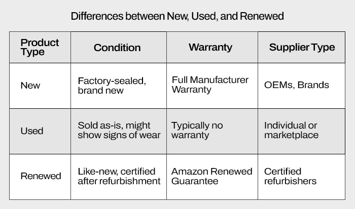 Differences between New, Used, and Renewed