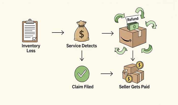 What Is an Amazon Reimbursement Service? 
