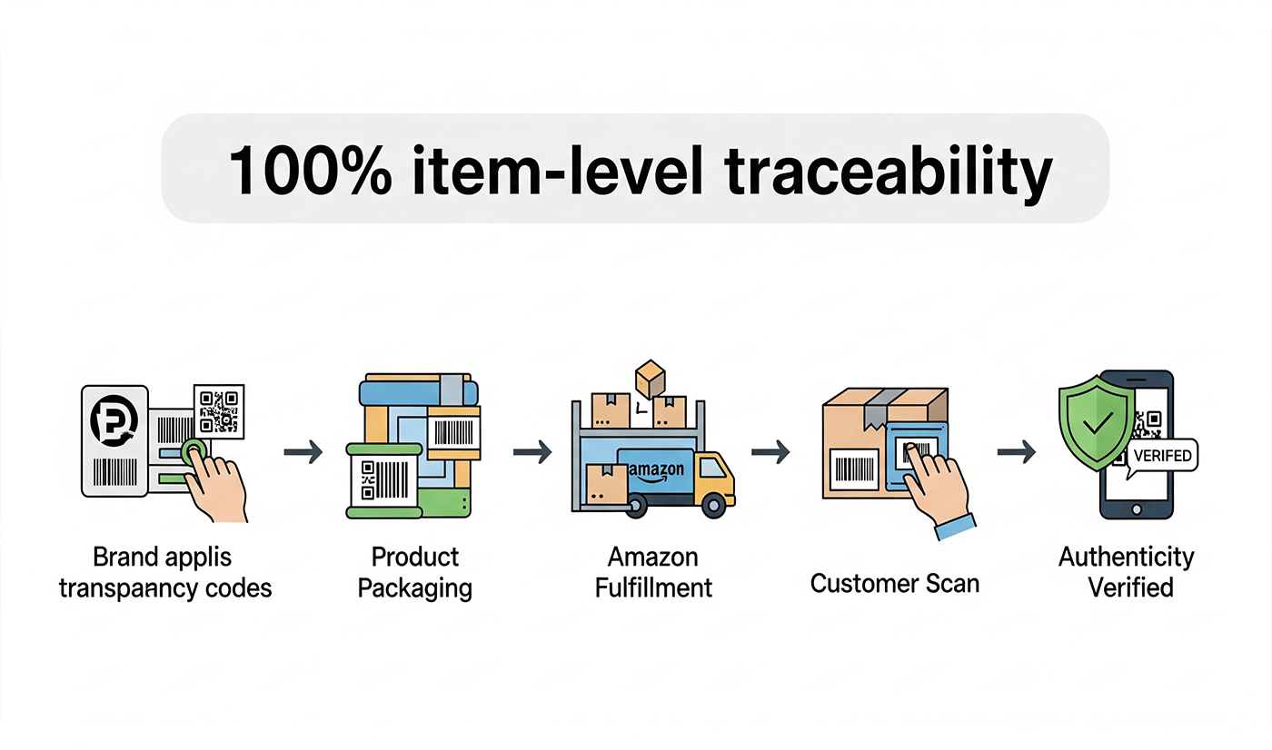 Leveraging Amazon Service Marketing in 2025